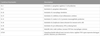 Tissue cytokines in chickens from lines selected for high or low humoral antibody responses, given supplemental Limosilactobacillus reuteri and challenged with Histomonas meleagridis